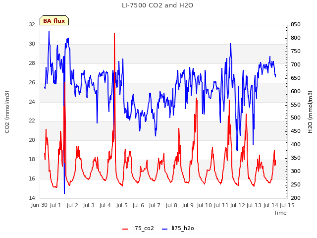 plot of LI-7500 CO2 and H2O