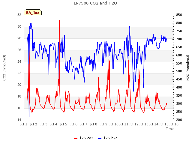 plot of LI-7500 CO2 and H2O