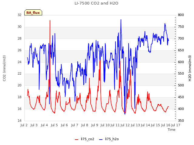 plot of LI-7500 CO2 and H2O