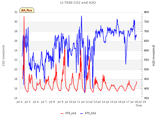 plot of LI-7500 CO2 and H2O