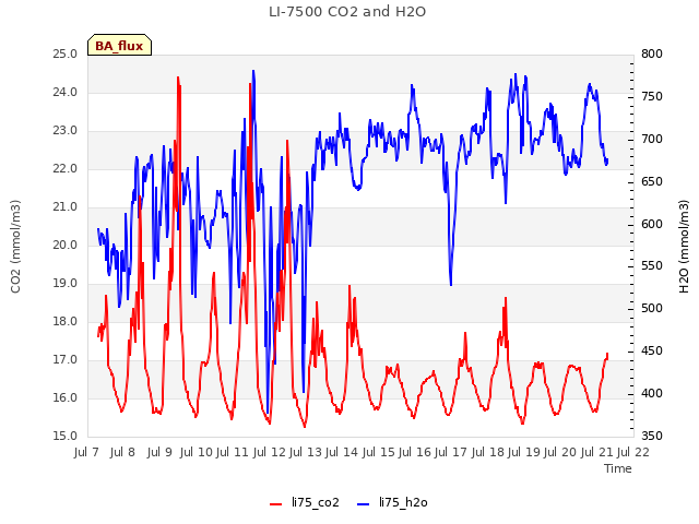 plot of LI-7500 CO2 and H2O