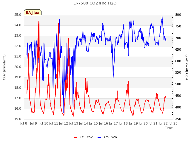 plot of LI-7500 CO2 and H2O