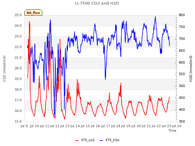 plot of LI-7500 CO2 and H2O