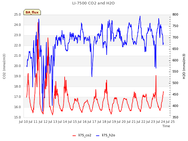 plot of LI-7500 CO2 and H2O