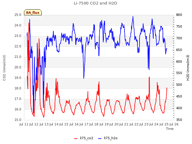 plot of LI-7500 CO2 and H2O