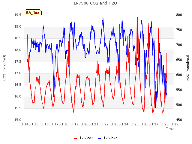 plot of LI-7500 CO2 and H2O