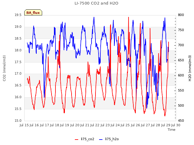 plot of LI-7500 CO2 and H2O