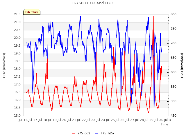 plot of LI-7500 CO2 and H2O