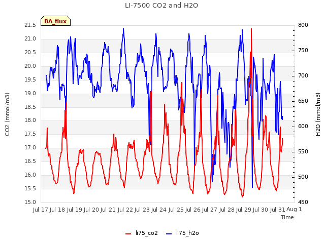 plot of LI-7500 CO2 and H2O