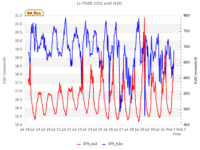 plot of LI-7500 CO2 and H2O