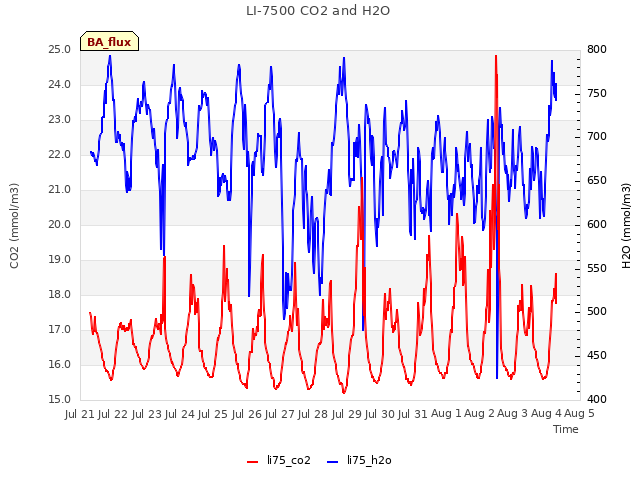 plot of LI-7500 CO2 and H2O