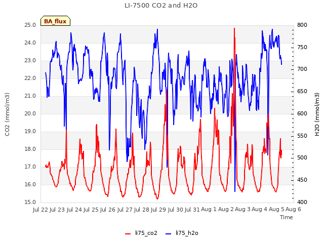 plot of LI-7500 CO2 and H2O