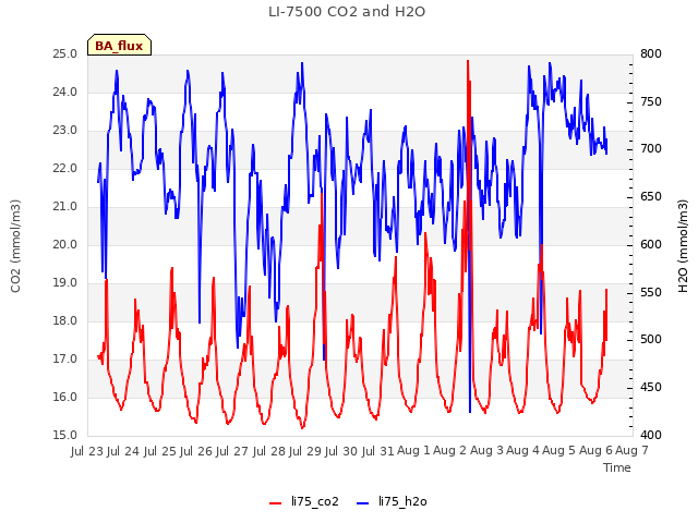 plot of LI-7500 CO2 and H2O