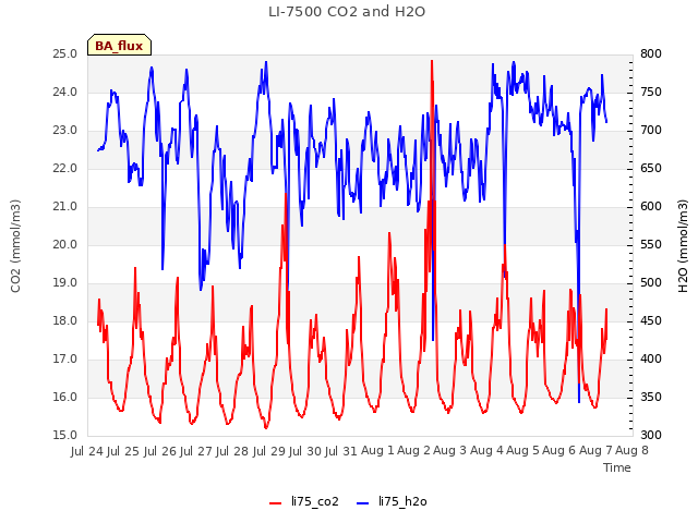 plot of LI-7500 CO2 and H2O