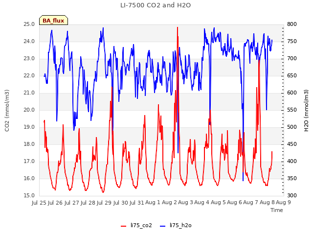 plot of LI-7500 CO2 and H2O