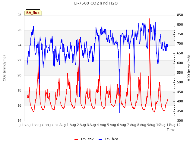 plot of LI-7500 CO2 and H2O