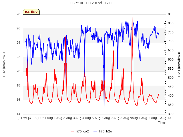 plot of LI-7500 CO2 and H2O