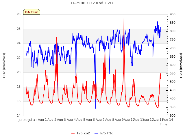 plot of LI-7500 CO2 and H2O