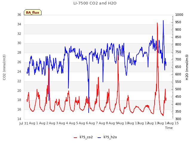 plot of LI-7500 CO2 and H2O