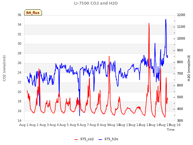 plot of LI-7500 CO2 and H2O