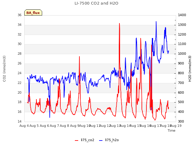 plot of LI-7500 CO2 and H2O