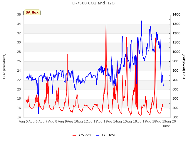 plot of LI-7500 CO2 and H2O