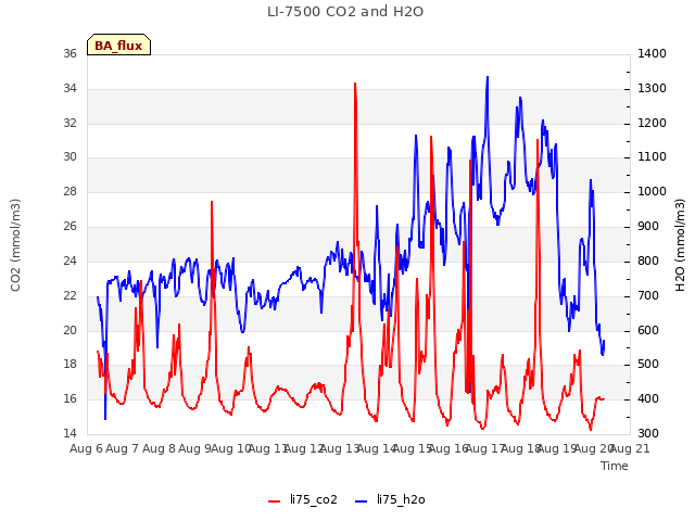 plot of LI-7500 CO2 and H2O