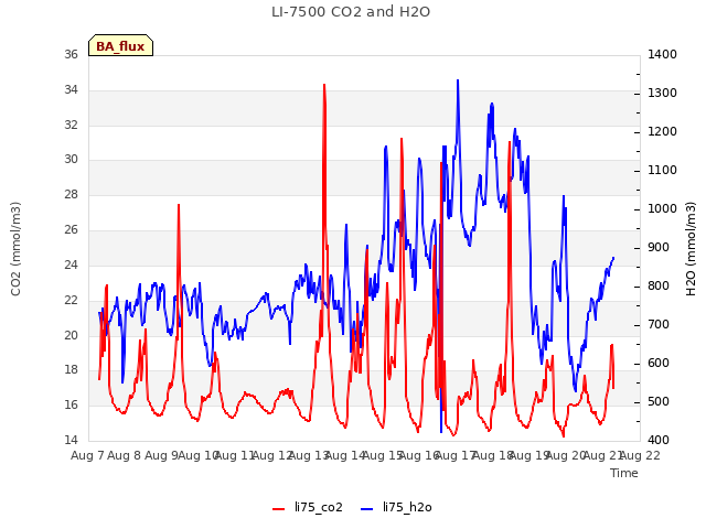 plot of LI-7500 CO2 and H2O