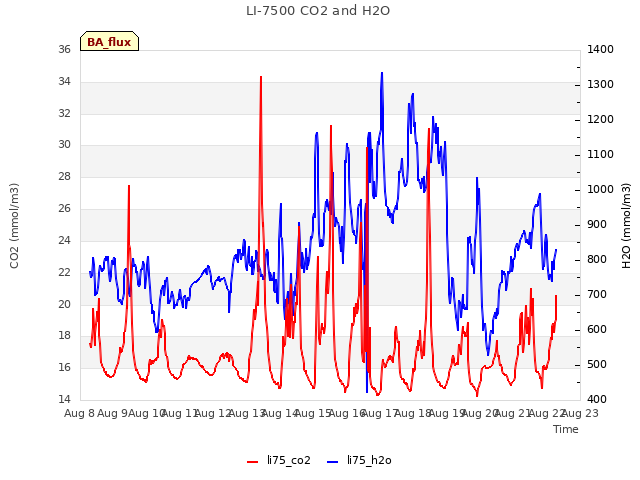 plot of LI-7500 CO2 and H2O