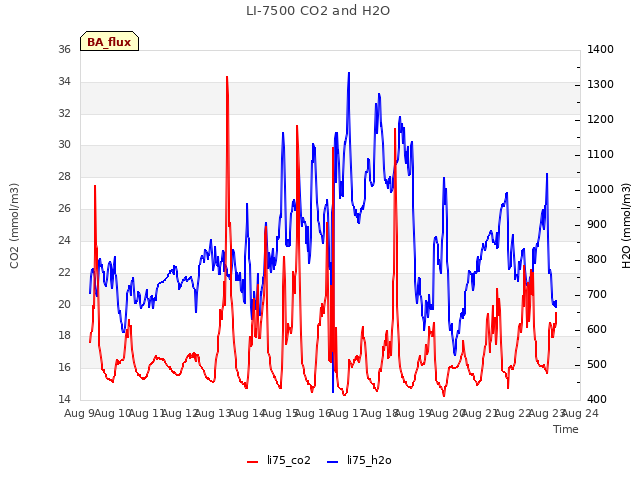 plot of LI-7500 CO2 and H2O