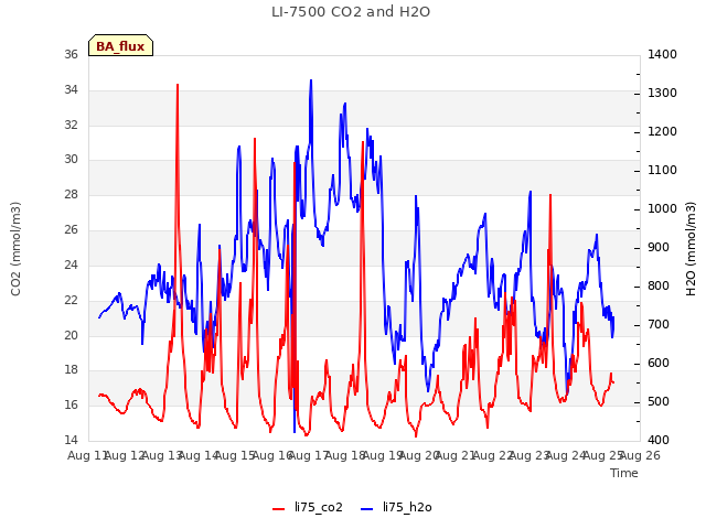 plot of LI-7500 CO2 and H2O