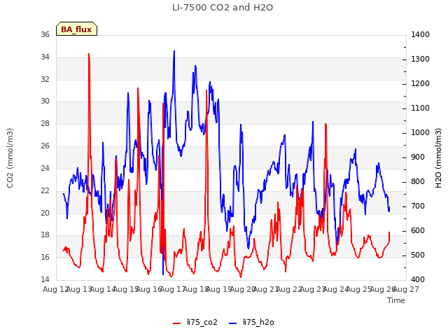 plot of LI-7500 CO2 and H2O