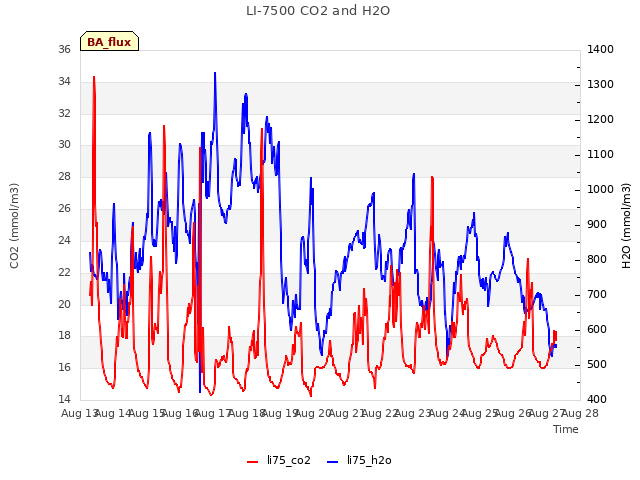 plot of LI-7500 CO2 and H2O