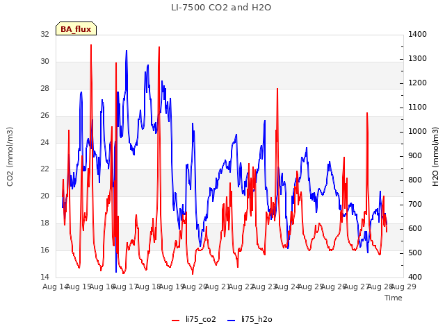 plot of LI-7500 CO2 and H2O