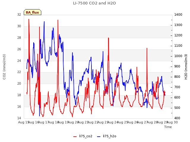 plot of LI-7500 CO2 and H2O