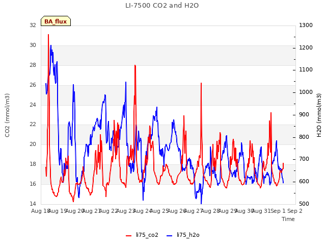 plot of LI-7500 CO2 and H2O