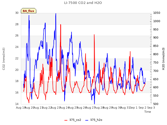 plot of LI-7500 CO2 and H2O