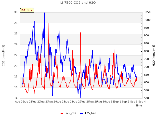 plot of LI-7500 CO2 and H2O