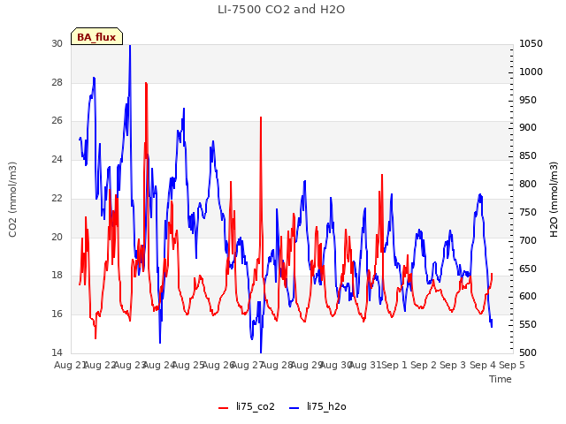 plot of LI-7500 CO2 and H2O