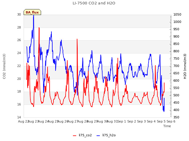 plot of LI-7500 CO2 and H2O