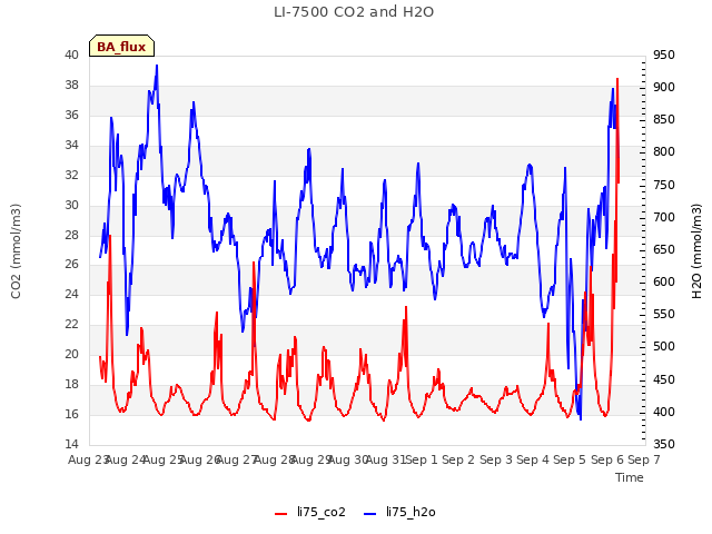 plot of LI-7500 CO2 and H2O