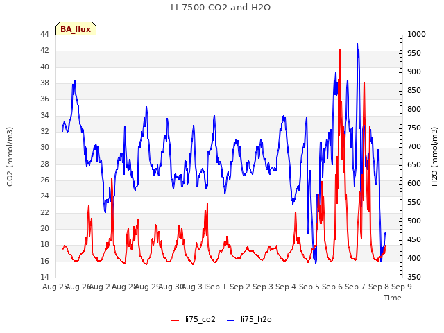 plot of LI-7500 CO2 and H2O