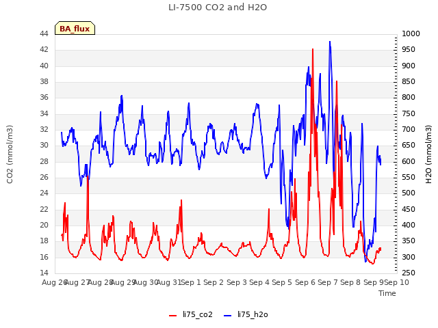 plot of LI-7500 CO2 and H2O