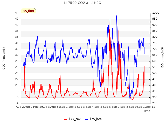 plot of LI-7500 CO2 and H2O