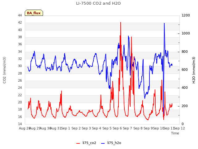 plot of LI-7500 CO2 and H2O