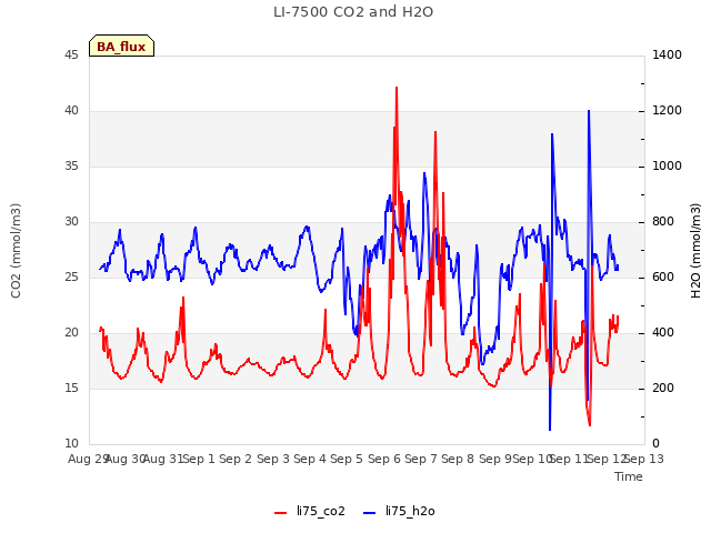 plot of LI-7500 CO2 and H2O