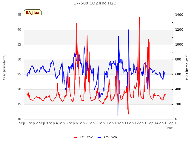 plot of LI-7500 CO2 and H2O