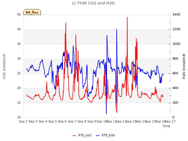 plot of LI-7500 CO2 and H2O