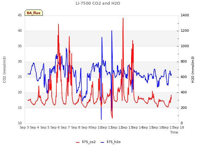 plot of LI-7500 CO2 and H2O