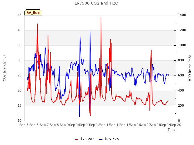 plot of LI-7500 CO2 and H2O